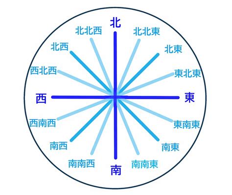 方向表|【128方位】の方位角、読み方、英語表記一覧 